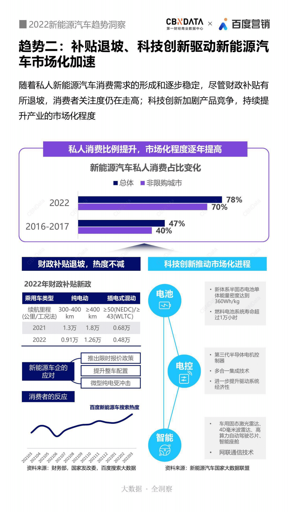 CBNData&百度营销：2022新能源汽车趋势洞察 第5页