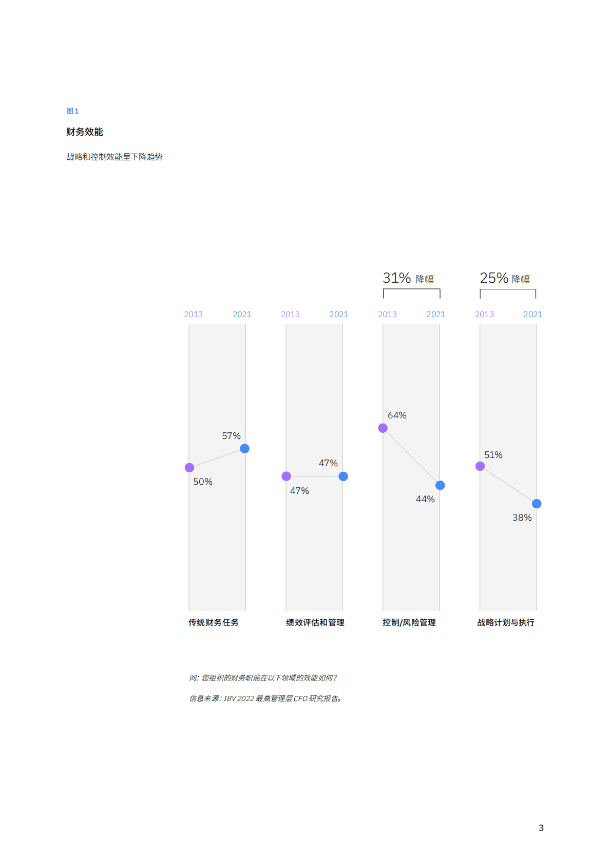 IBM：AI对财务职能的量化影响：改善流程质量、降本增效 第5页