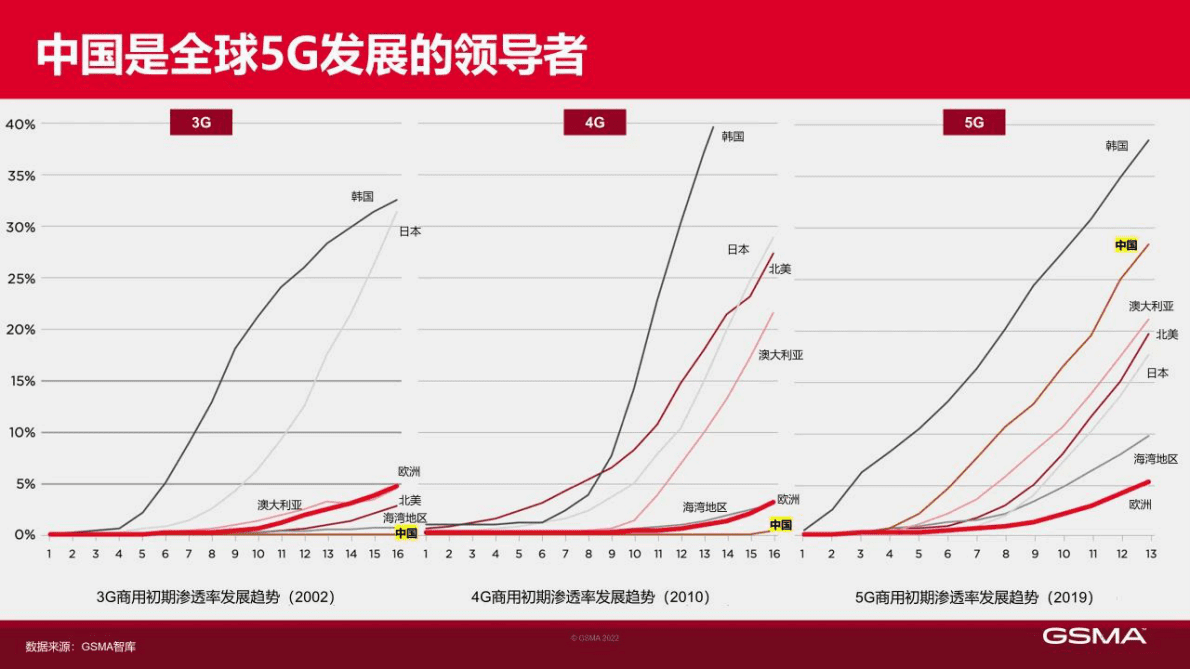 GSMA：全球5G终端发展及展望 第5页