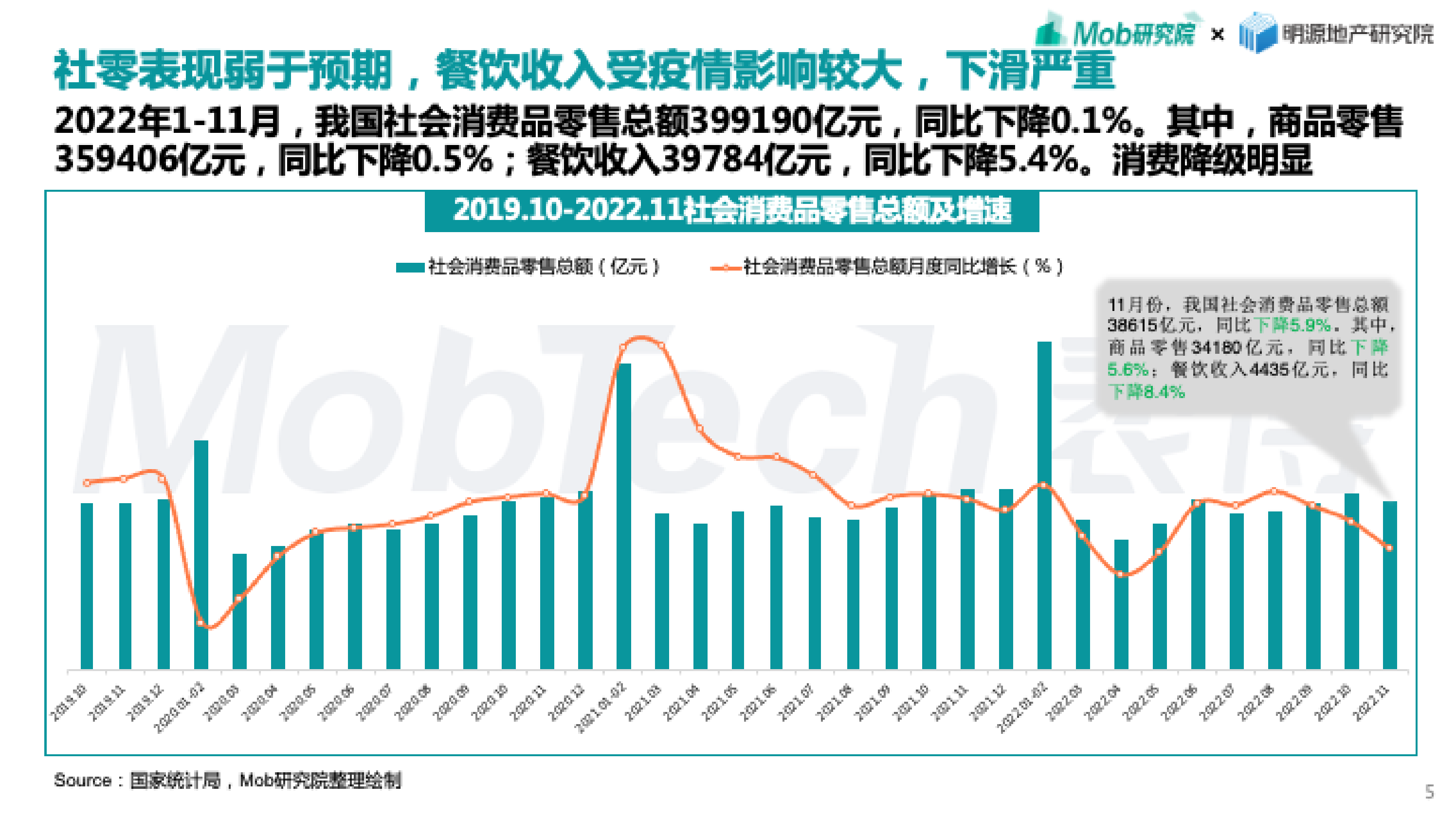 Mob研究院：2022年商业地产发展白皮书 第5页