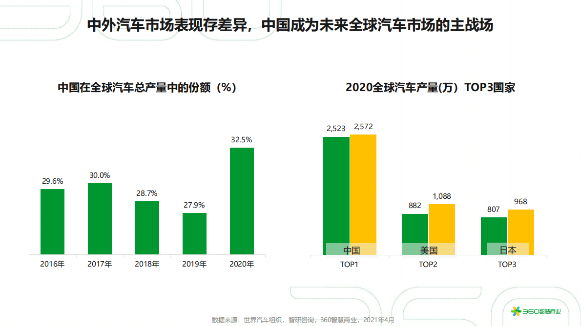 2021中国汽车行业研究报告 第3页