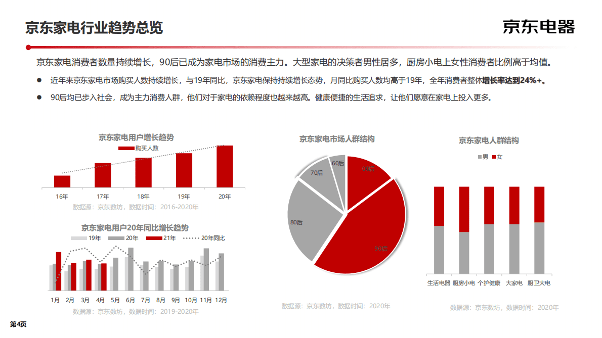 2022京东电器-新品策略白皮书 第4页