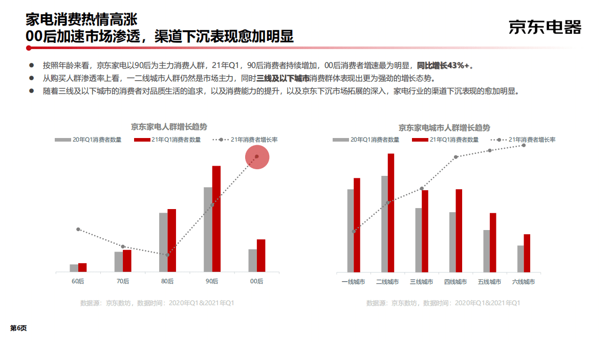 2022京东电器-新品策略白皮书 第6页