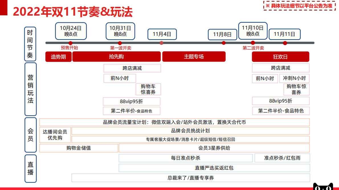 2022零食茶行业双11商家大会 第4页