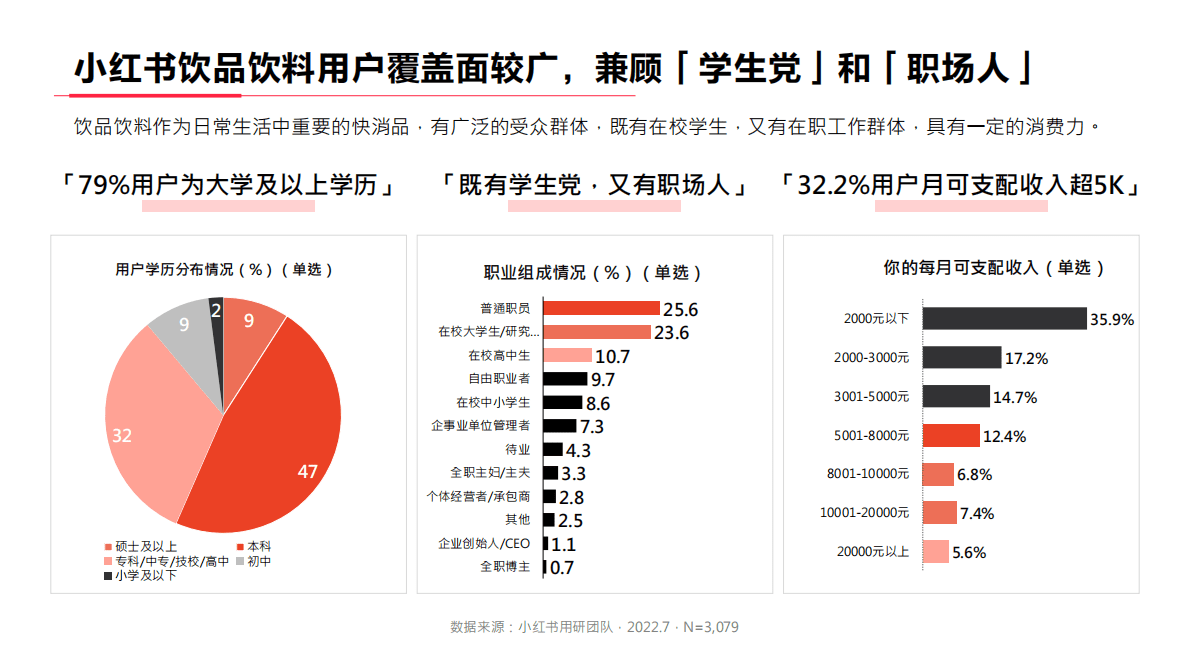 2022小红书饮料行业用户洞察报告 第6页