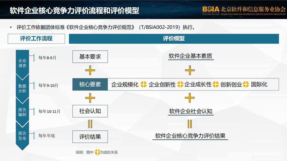 北京软协：2022北京软件企业核心竞争力评价报告 第3页