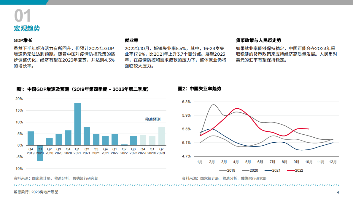戴德梁行：2023年房地产展望报告 第5页
