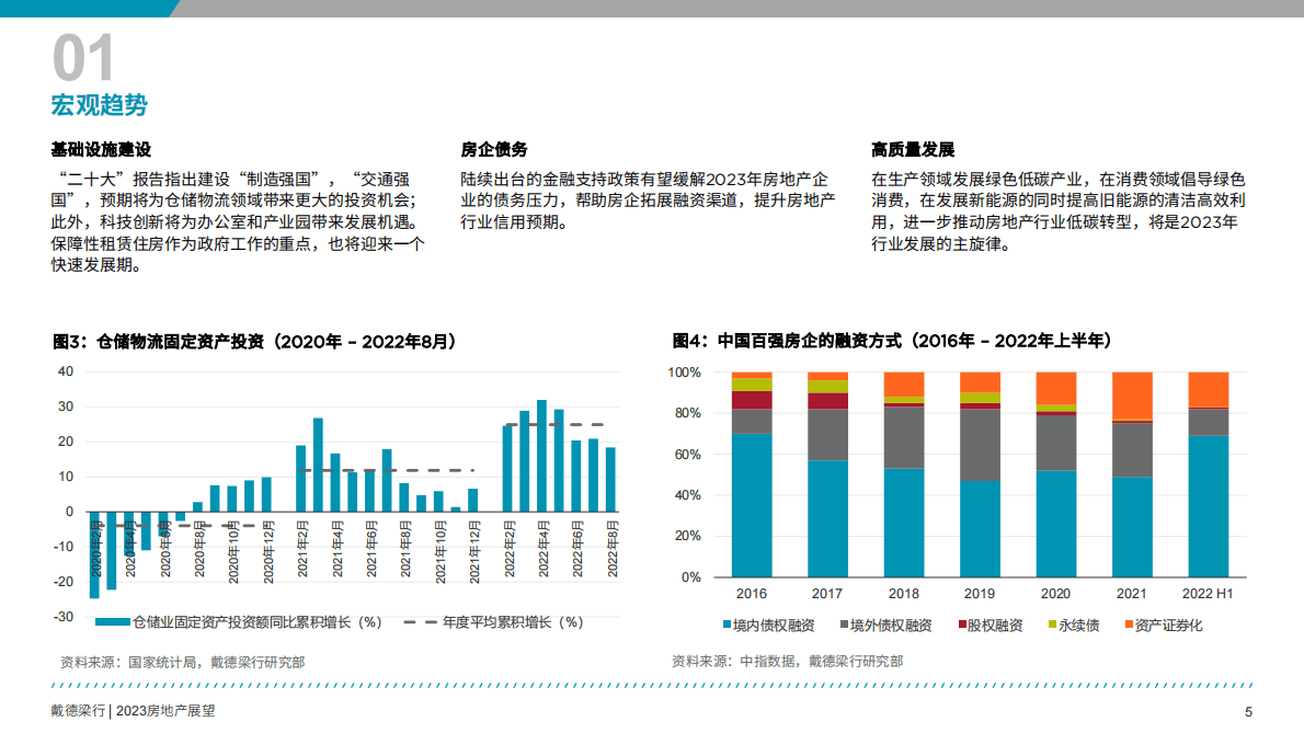 戴德梁行：2023年房地产展望报告 第6页