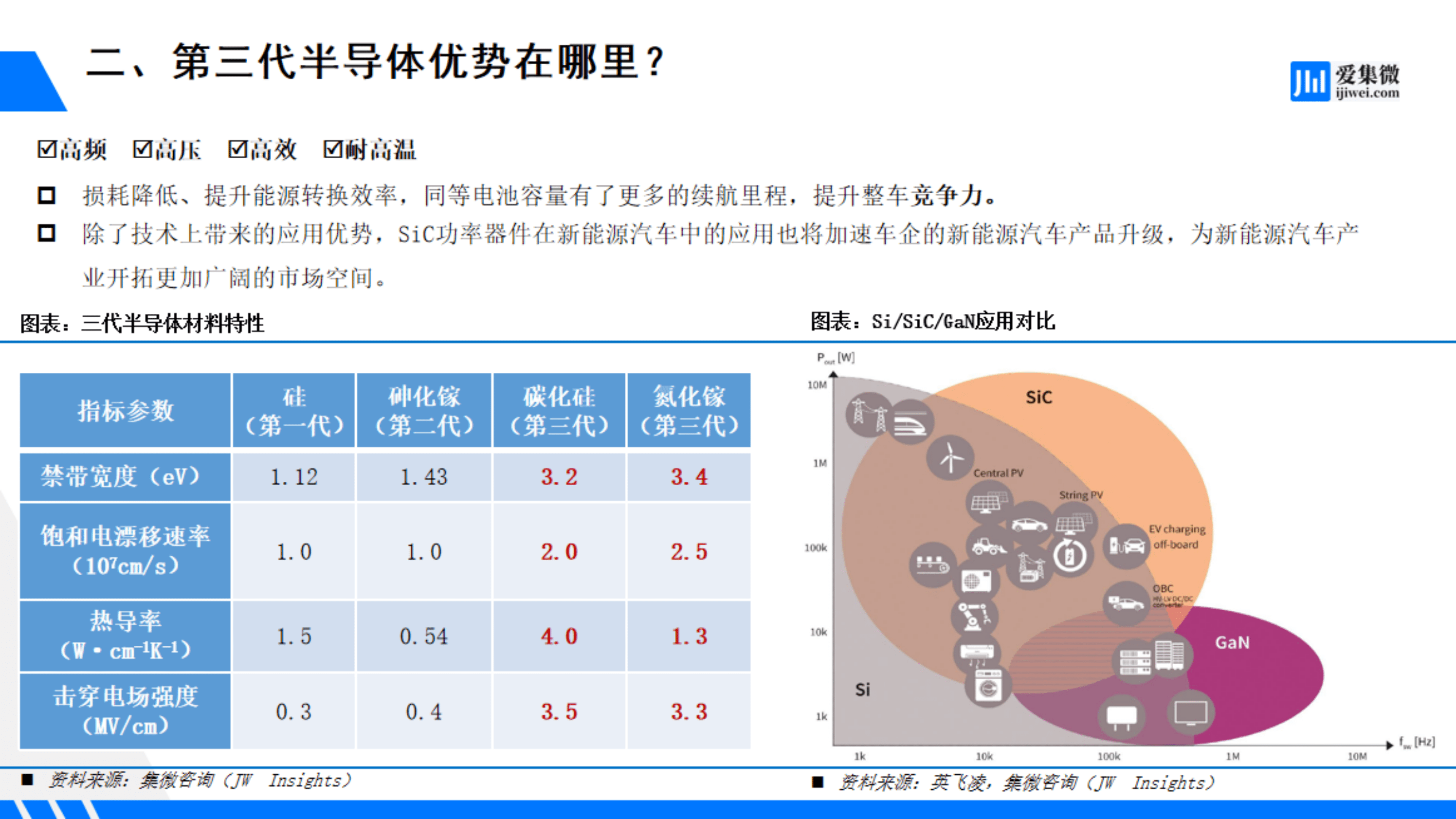 集微咨询：第三代半导体在新能源汽车上的应用及展望 第4页