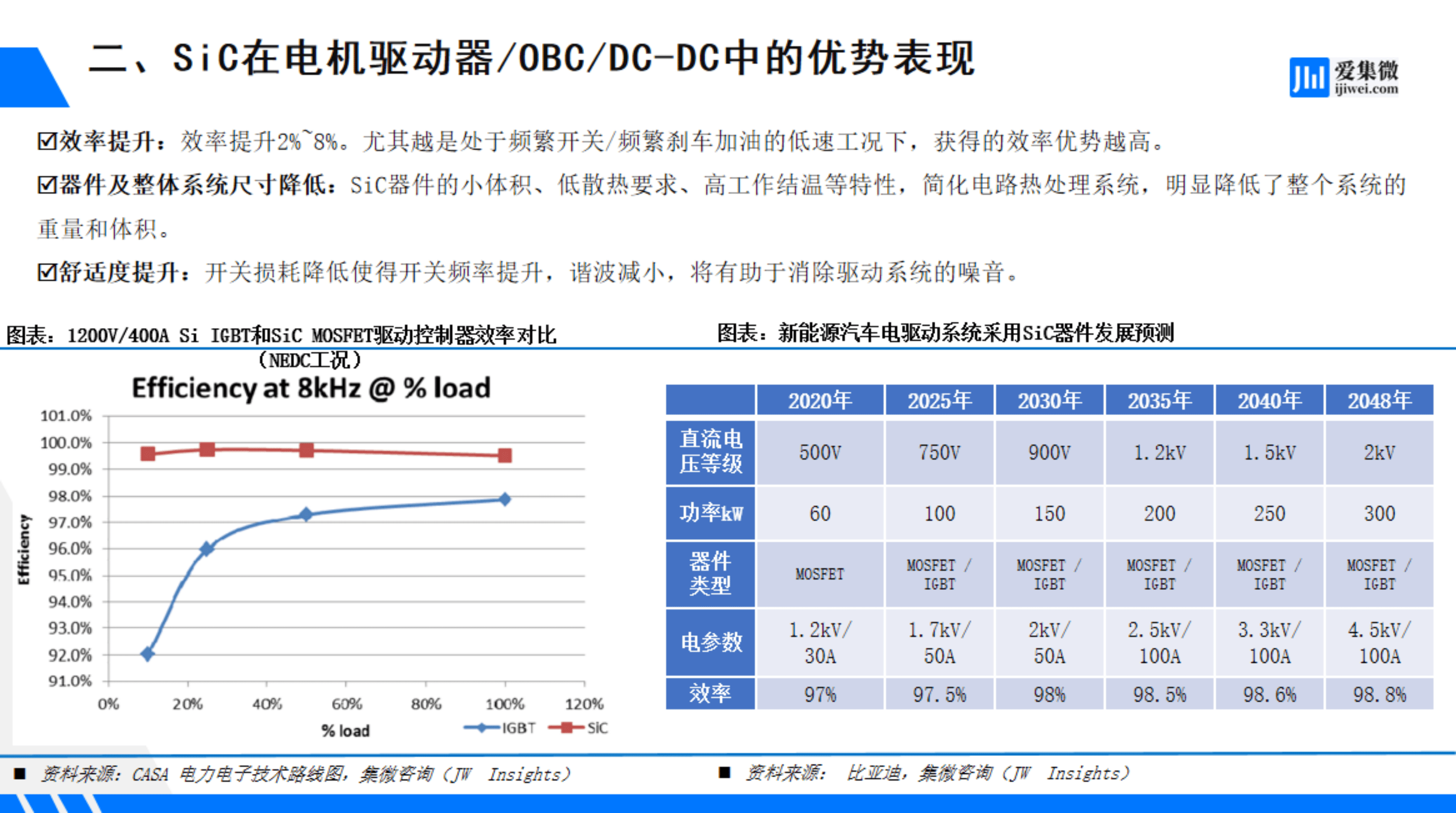 集微咨询：第三代半导体在新能源汽车上的应用及展望 第5页