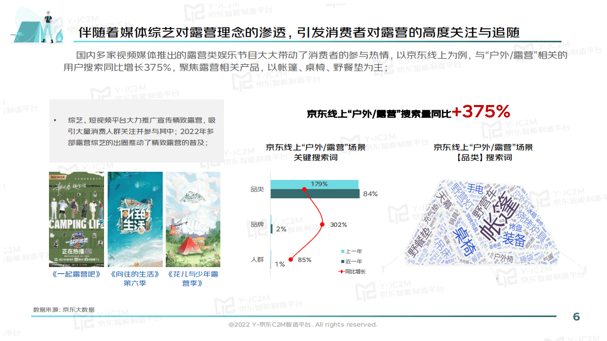 京东2022户外露营消费趋势洞察报告 第6页