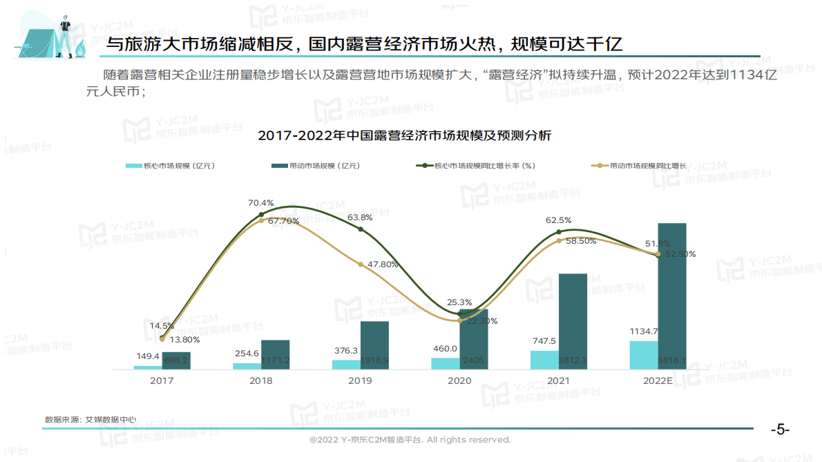京东2022户外露营消费趋势洞察报告 第5页