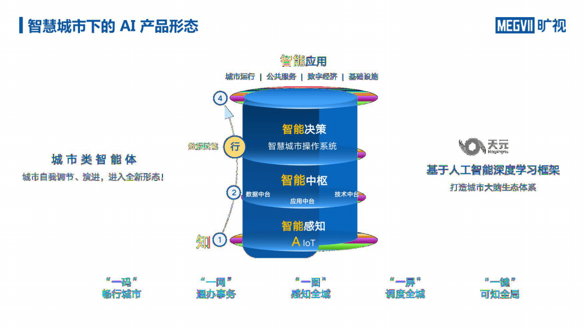 旷视：智慧城市中的人工智能 第3页