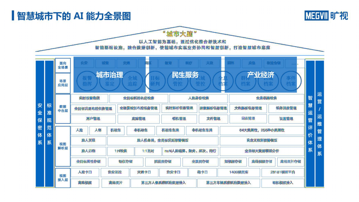 旷视：智慧城市中的人工智能 第4页