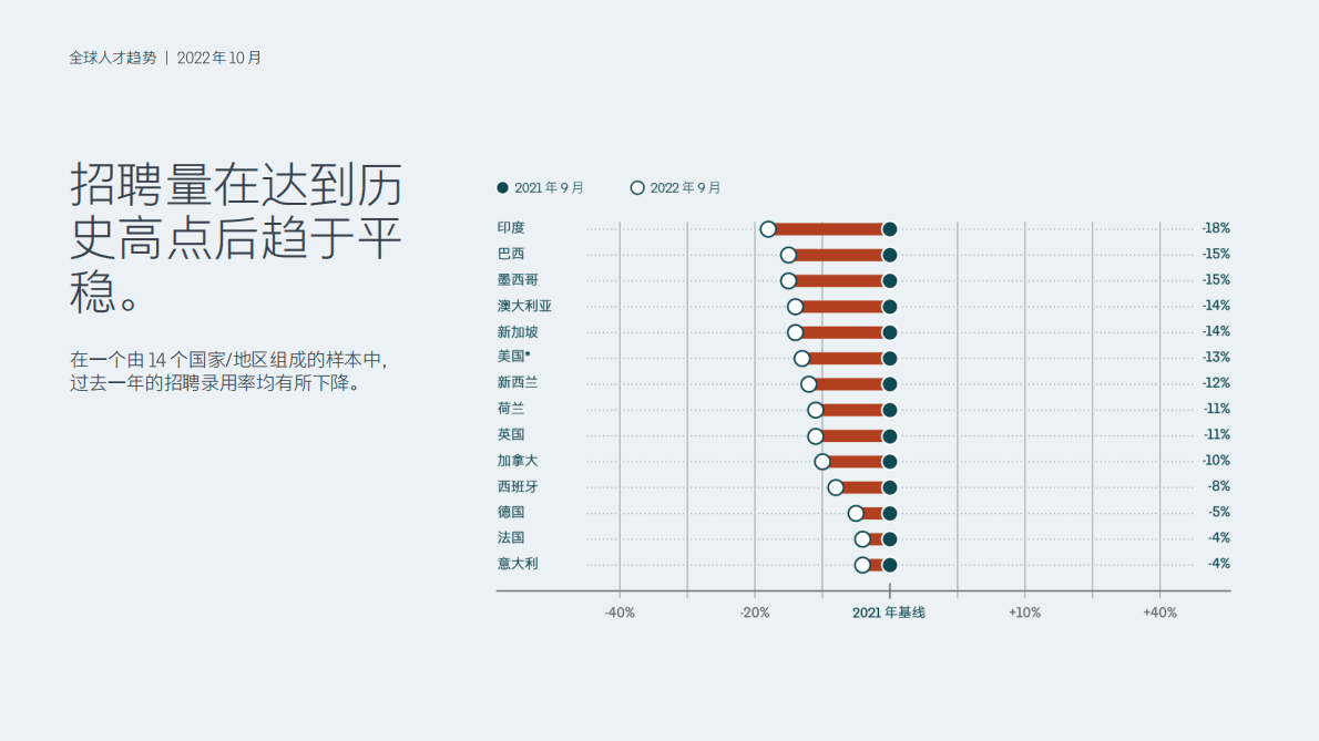 领英：2022年全球年终人才趋势报告 第4页