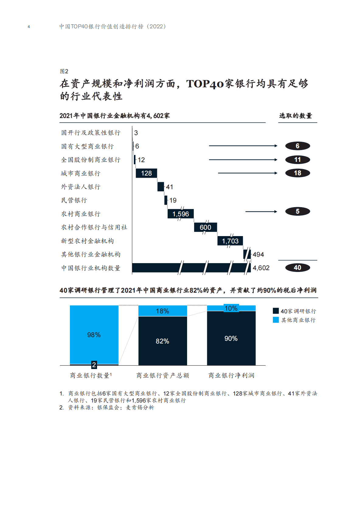 麦肯锡：中国TOP40银行价值创造排行榜（2022）——应对快速变化的世界 第6页