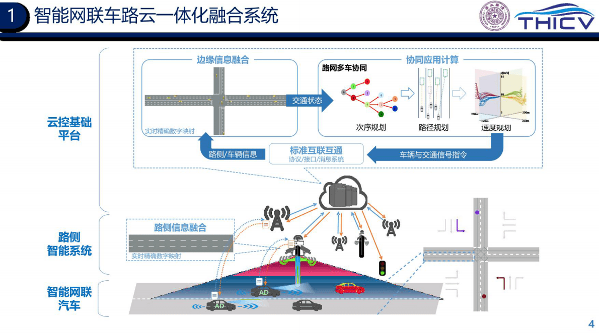 清华大学：智能网联云控车路协同的研究实践 第4页