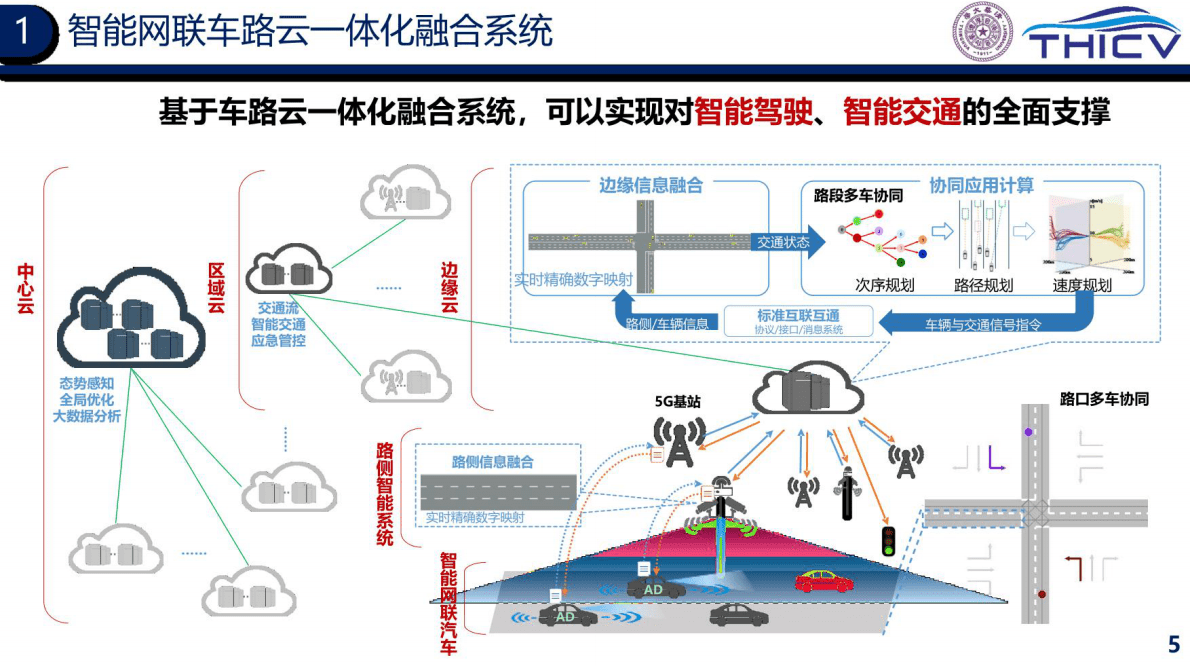清华大学：智能网联云控车路协同的研究实践 第5页