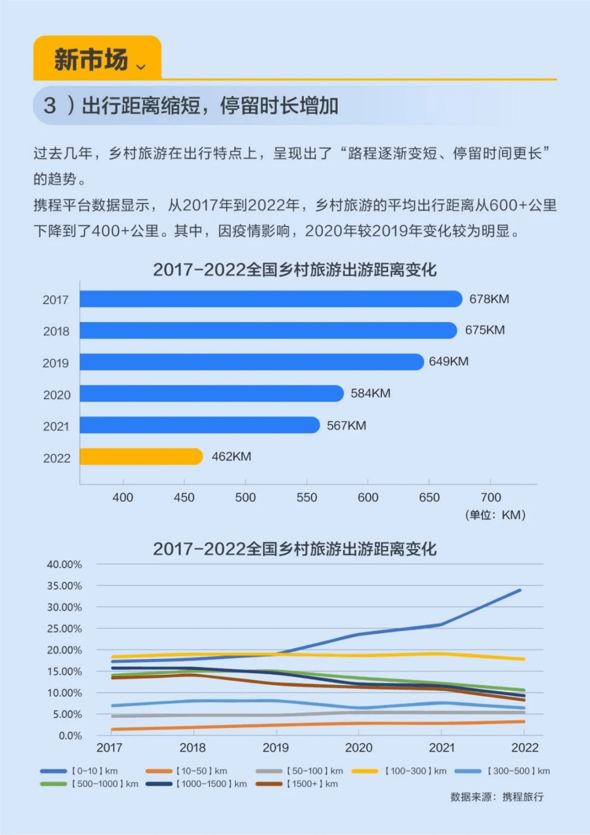 携程：乡村旅游振兴白皮书（2022） 第6页