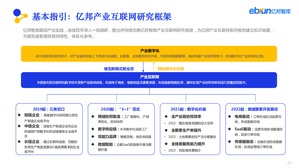亿邦智库：2022中国产业互联网发展报告 第3页