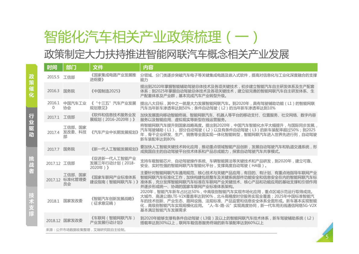 智能网联汽车产业发展分析 第5页
