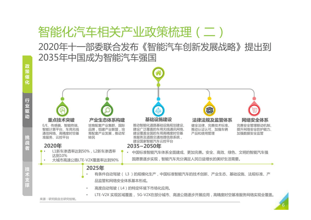 智能网联汽车产业发展分析 第6页