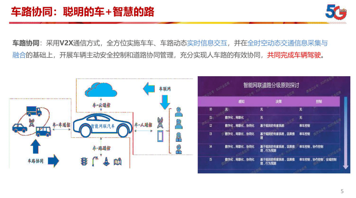 中国电信：车路协同应用及安全探索 第5页