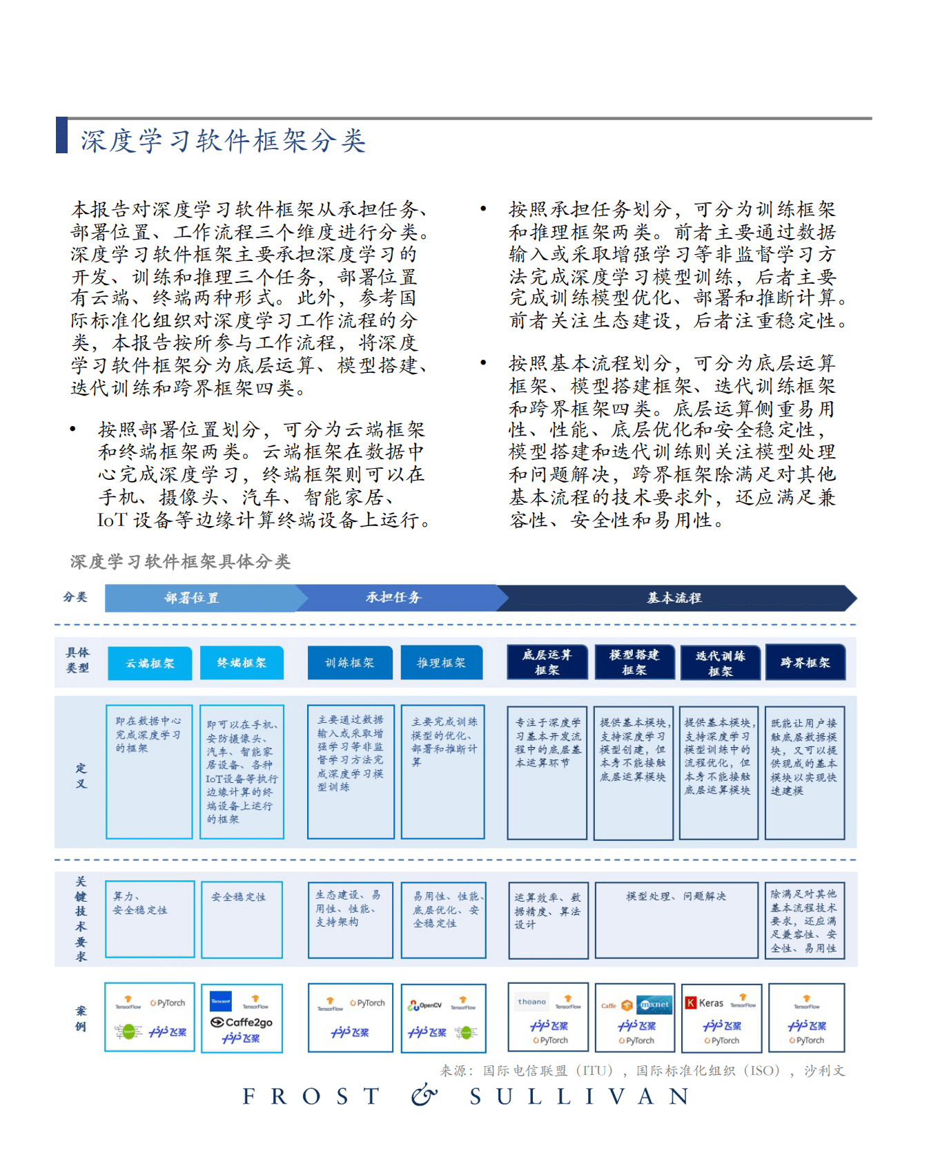 中国深度学习软件框架市场研究报告 第6页