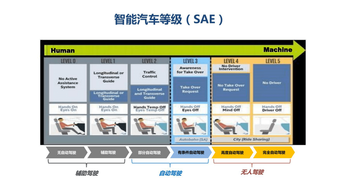中国智能汽车的发展路径与趋势 第3页