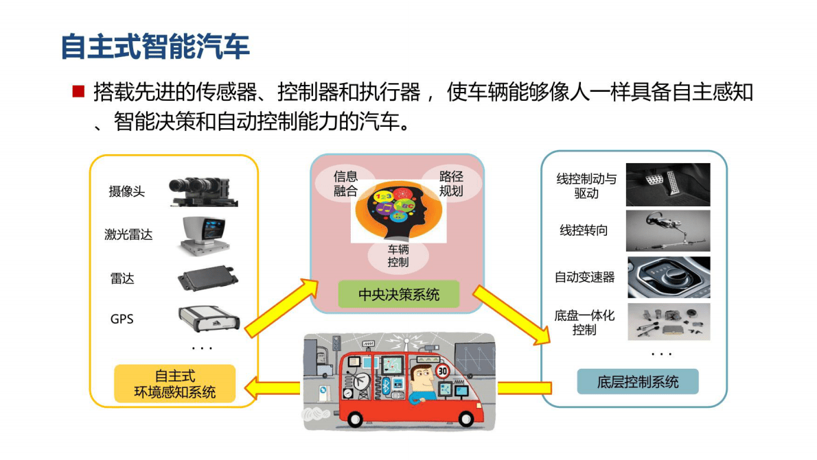 中国智能汽车的发展路径与趋势 第4页