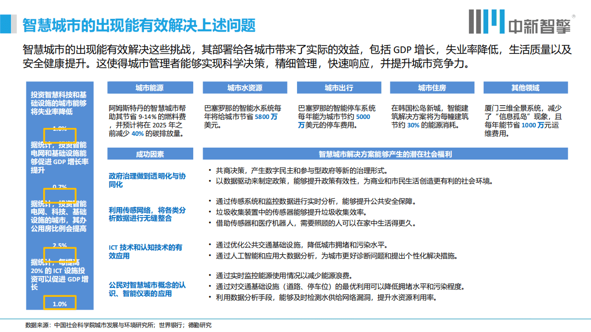 中新智擎：中国智慧城市的发展现状与趋势 第6页