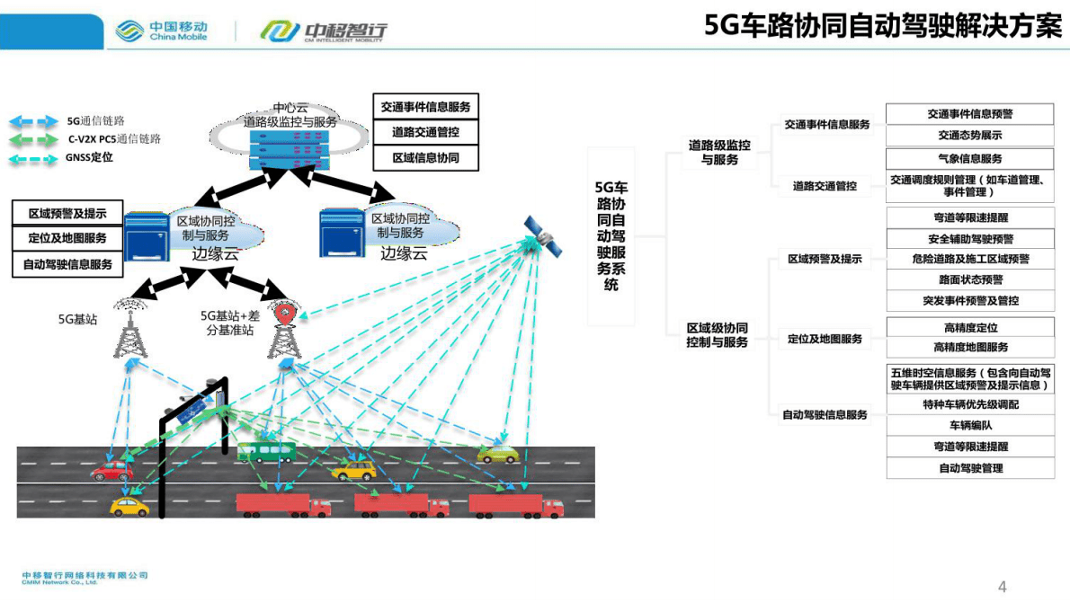 中移智行：5G车路协同自动驾驶测试园区解决方案 第4页