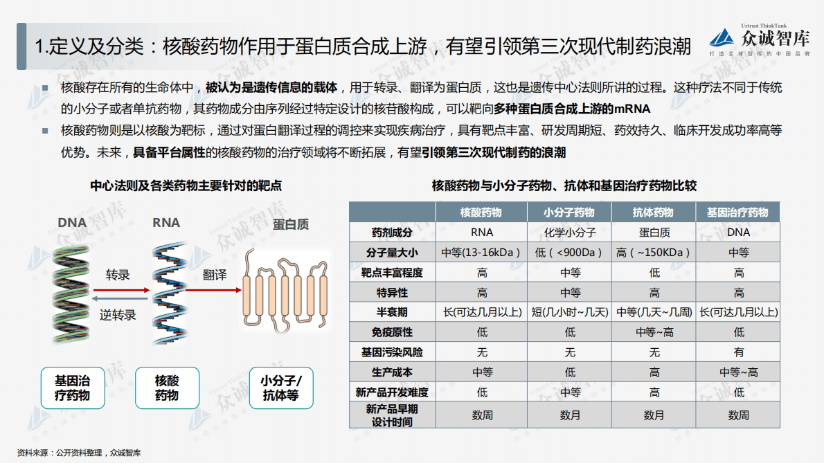 众诚智库：2022年中国核酸药物行业短报告 第3页