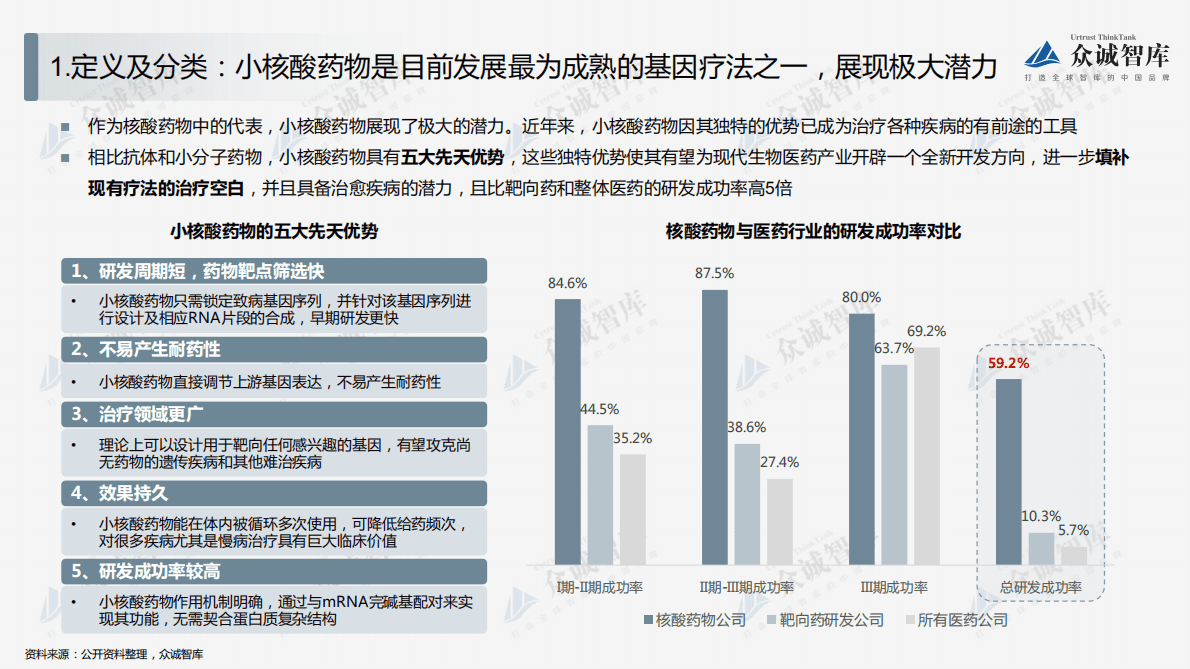 众诚智库：2022年中国核酸药物行业短报告 第5页
