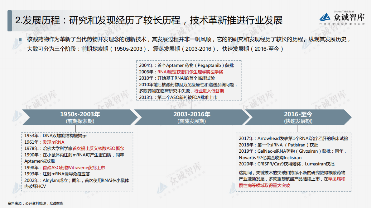 众诚智库：2022年中国核酸药物行业短报告 第6页