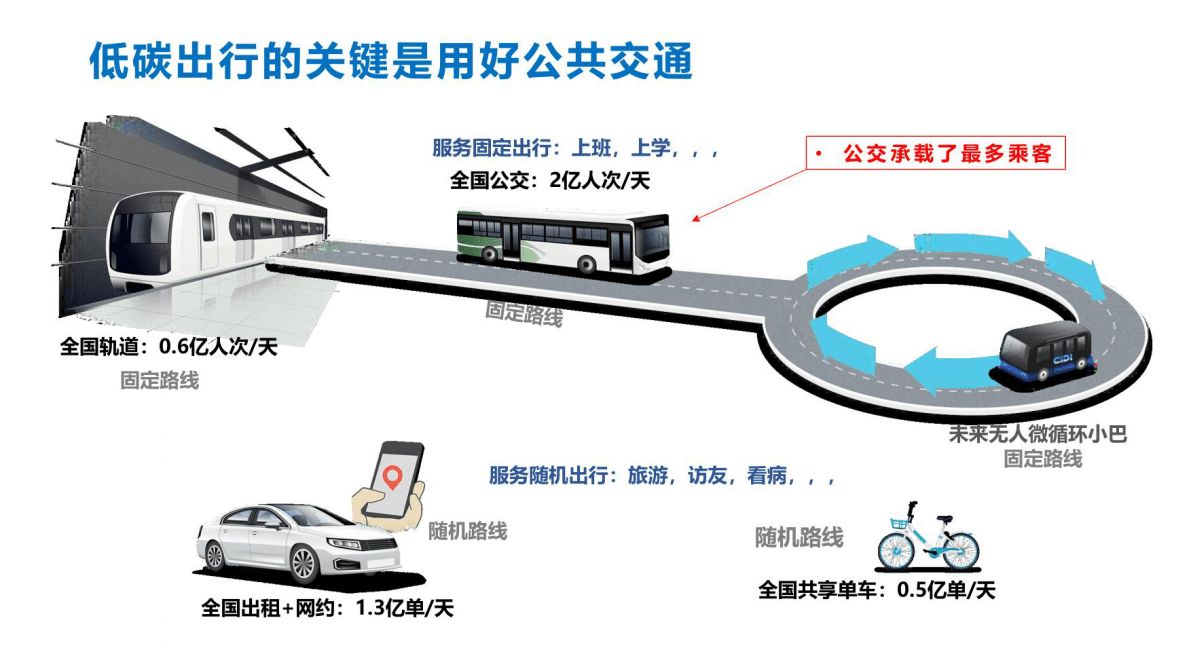 CiDi：智能驾驶与城市低碳出行 第6页