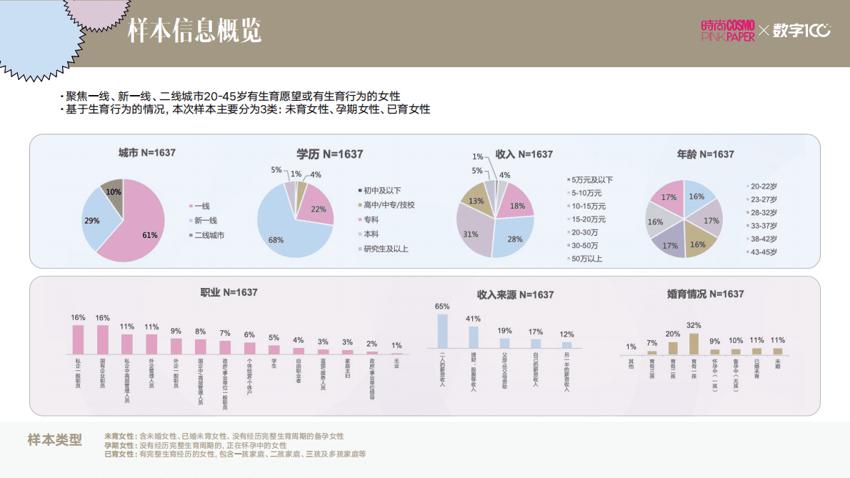 COSMO&数字100：中国城市女性生育报告 第5页