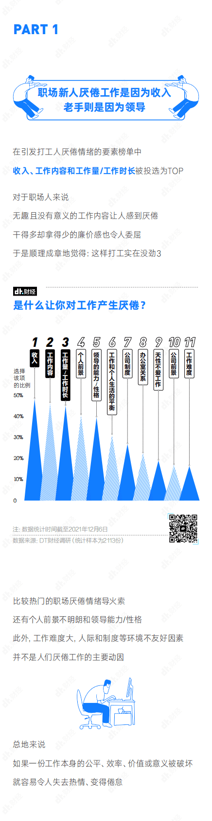 DT财经：2021年职场青年倦怠小报告 第2页
