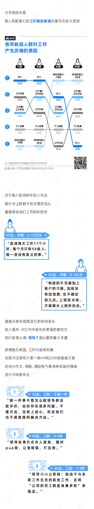 DT财经：2021年职场青年倦怠小报告 第3页