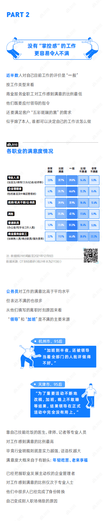 DT财经：2021年职场青年倦怠小报告 第4页