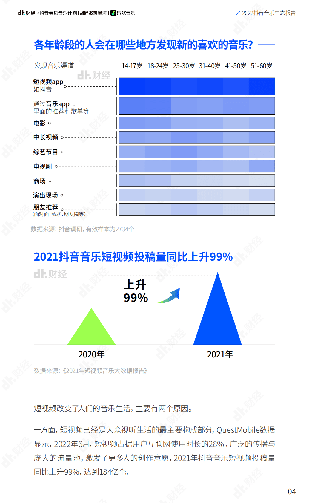 DT财经：2022抖音音乐生态报告 第6页
