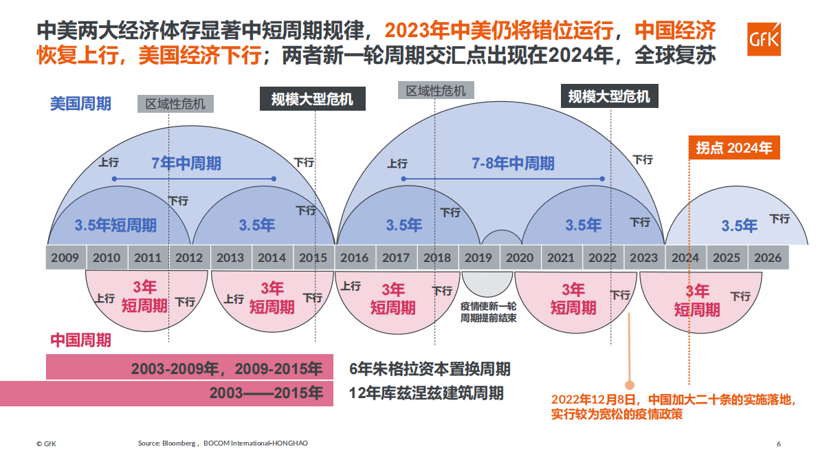 GfK：经济科技&ldquo;双周期&rdquo;驱动中国科技类消费电子产业新生态 第6页