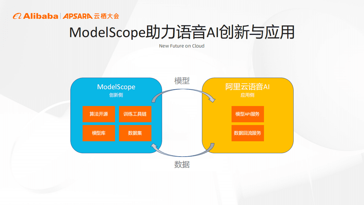 阿里巴巴达摩院：ModelScope助力语音AI模型创新与应用 第5页