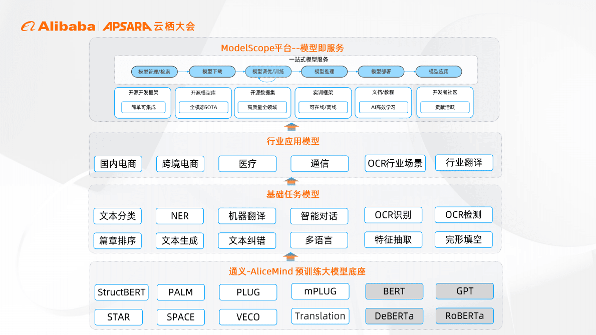 阿里巴巴云栖大会：大模型驱动的自然语言开放生态 第4页