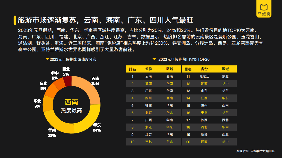 马蜂窝2023元旦大数据报告：2023旅游大数据系列报告&mdash;&mdash;元旦 第5页