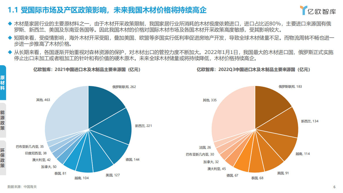 亿欧智库：2022中国家居行业年度观察报告 第6页