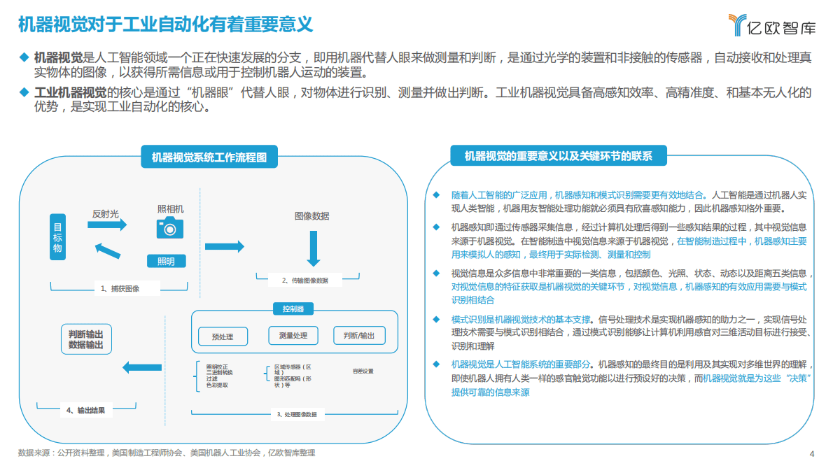 亿欧智库：2022中国机器视觉工业领域应用研究报告 第4页
