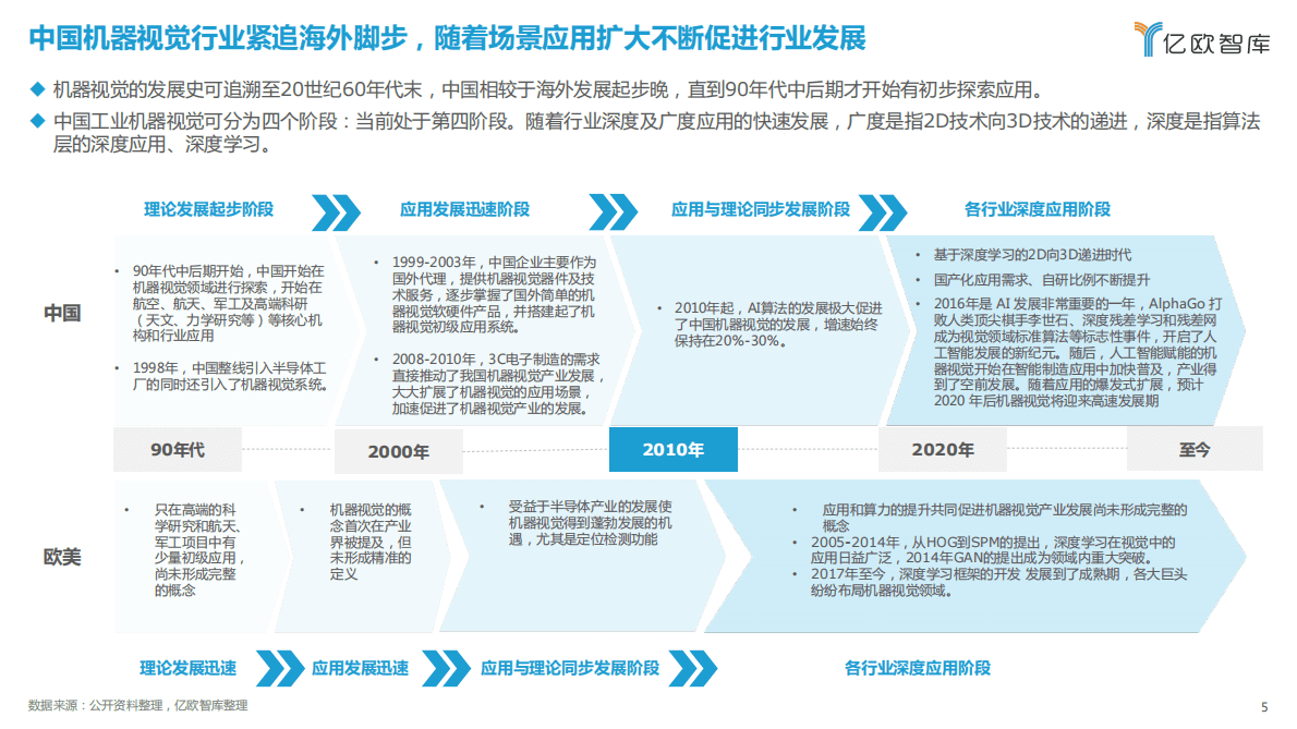 亿欧智库：2022中国机器视觉工业领域应用研究报告 第5页
