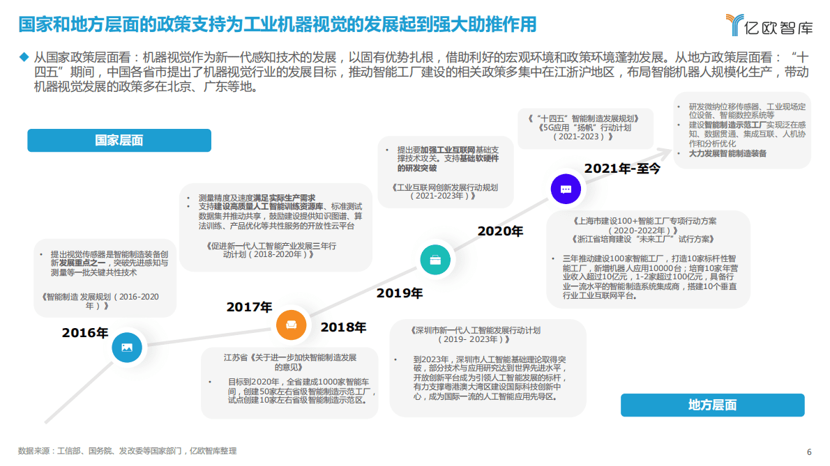亿欧智库：2022中国机器视觉工业领域应用研究报告 第6页