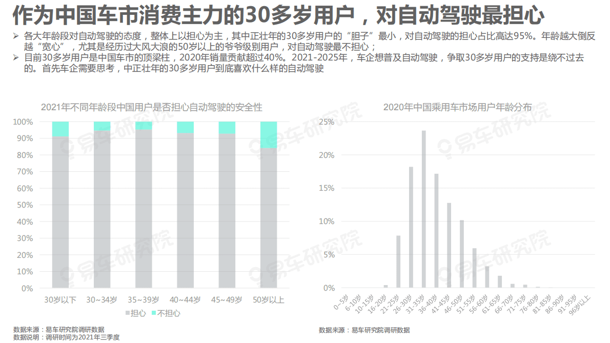 易车研究院：自动驾驶用户认识洞察报告（2021）中国用户不信任自动驾驶 第5页